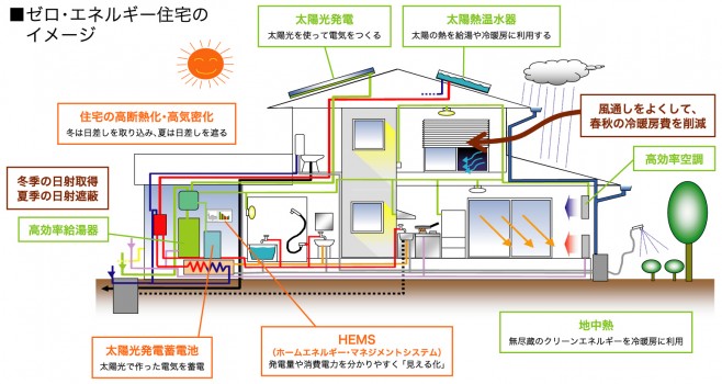 ゼロ･エネルギー住宅のイメージ